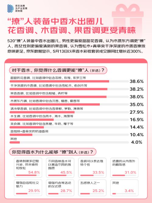 3%的人“希望送礼功能的AI祝福语提供优秀选项”CQ9电子平台网站京东调研：520大声说爱42(图2)