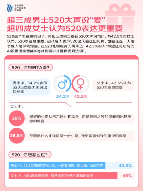 3%的人“希望送礼功能的AI祝福语提供优秀选项”CQ9电子平台网站京东调研：520大声说爱42(图3)